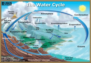 ciclo del agua